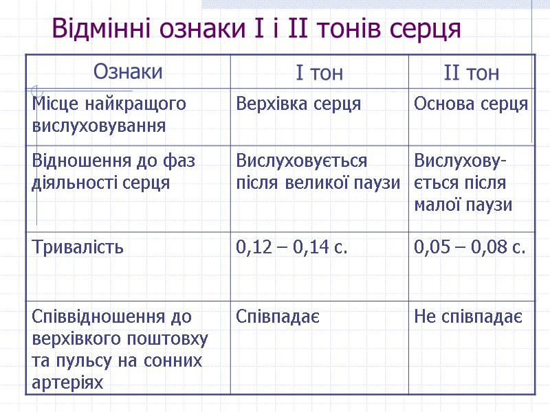 Відмінні ознаки І і ІІ тонів серця